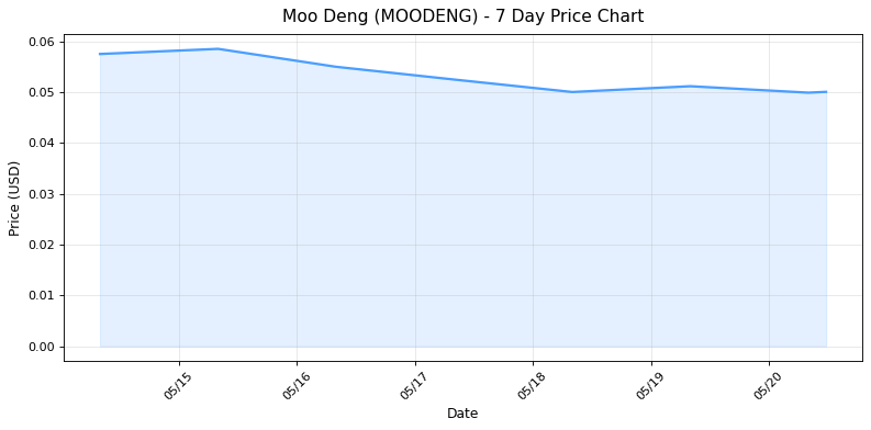 MOODENG 7天行情图