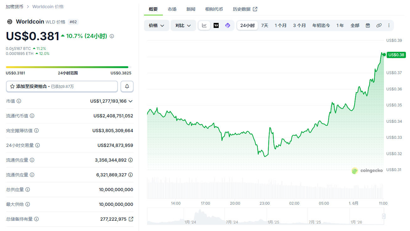 WLD币有没有投资价值?WLD币未来5年估值深度分析 WLD币有没有投资价值?WLD币未来5年估值深度分析