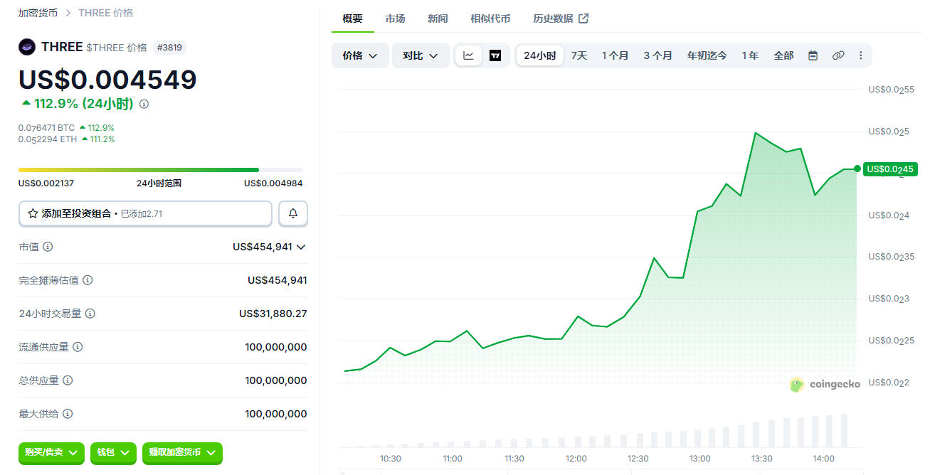 three暴涨1500%是怎么回事?SOL生态three代币解析 three暴涨1500%是怎么回事?SOL生态three代币解析