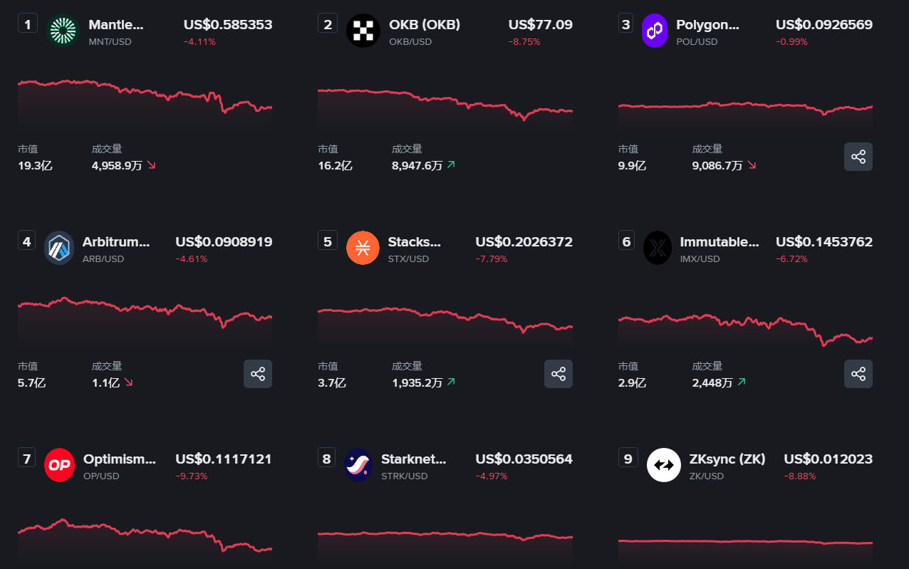 BTC/ETH/Layer2���������ܻ������ָ��ʺϳ��ڳ��У�