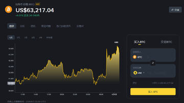 BTC 64000是反转还是反弹?技术面深度分析 BTC 64000是反转还是反弹?技术面深度分析