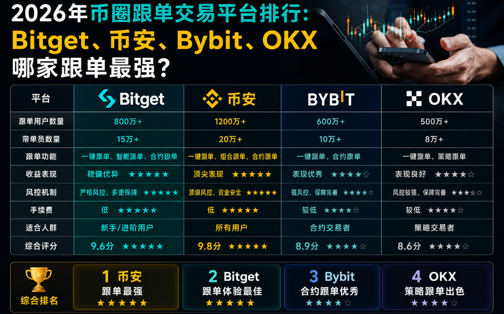 2026���Ȧ��������ƽ̨���У�Bitget���Ұ���Bybit��OKX�ļҸ�����ǿ��