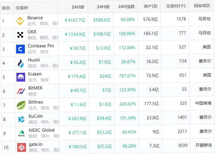 专业数字货币交易平台有哪些 专业数字货币交易所排名top5 交易所综合对比榜单 色彩丰富 无水印 宣传图