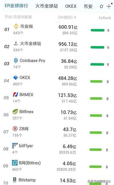 专业数字货币交易平台有哪些 专业数字货币交易所排名top5 币安 OKX Coinbase Bybit Kraken 对比图 色彩丰富 无水印 宣传图