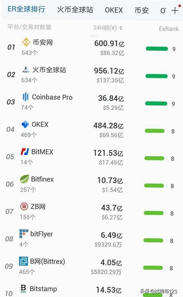 交易所排行榜前十名 十大数字货币交易平台排行 主流数字货币交易平台对比全览 色采丰富 无水印 宣传图
