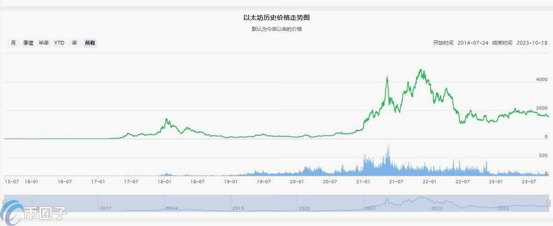 以太坊今日行情价格美元_09月13日以太坊今日走势最新分析 量能变化盘面图 色采丰富 无水印 宣传图