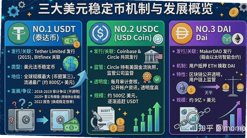 稳定币有哪些 币圈3大稳定币介绍及风险分析,稳定币宣传图 色彩丰富 无水印