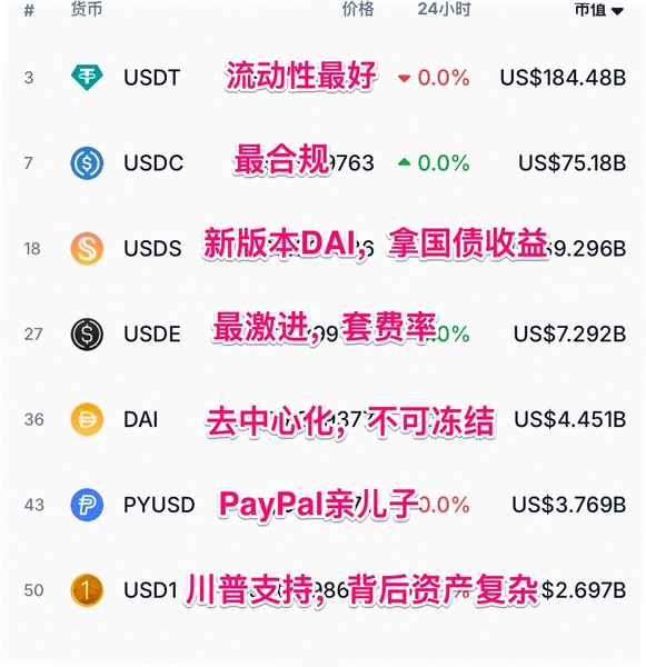 稳定币种类 USDT USDC DAI,稳定币分类示意图 无水印