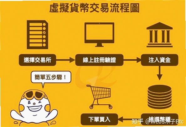 数字货币交易平台 注册认证 入金流程 关键词海报