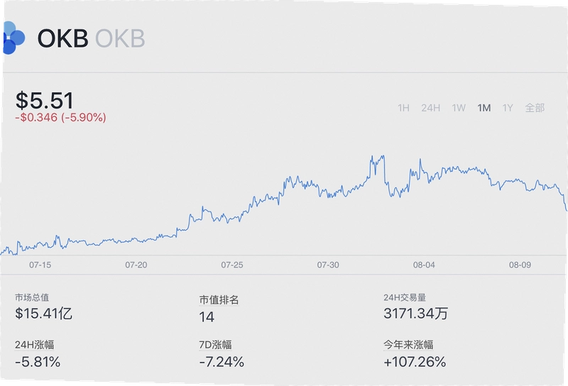 OKB未来价格 分析图,关键词必须包含OKB未来价格,展示平台币未来走势与风险判断相关内容