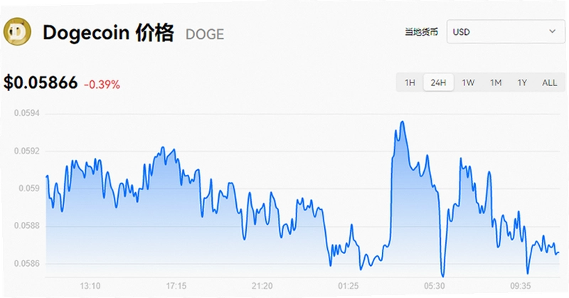 狗狗币美元价格实时 狗狗币价格走势 09月11日,狗狗币价格