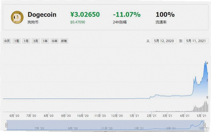 狗币今日价格美元 狗狗币买入成本 09月11日,狗币今日价格美元