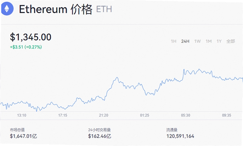 09月11日以太坊今天的价格是多少钱了,关键词均包含从“以太坊实时价格行情走势图_09月11日以太坊今天的价格是多少钱了”选取的一个核心关键词,必须占位符所在位置上下文的内容相对应的关键字