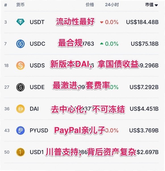 稳定币有哪几种 USDT USDC DAI 对比 海报图
