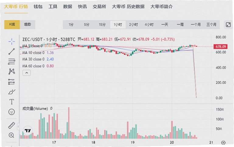 大零币还有机会吗 大零币走势观察 分析图