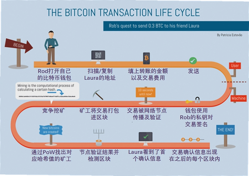 比特币怎么买 交易平台注册买入流程 示意图 无水印