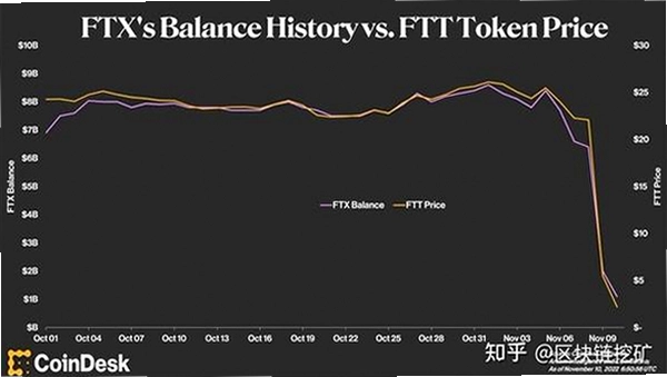 FTX交易所 用户信任 危机 交易平台 资产安全