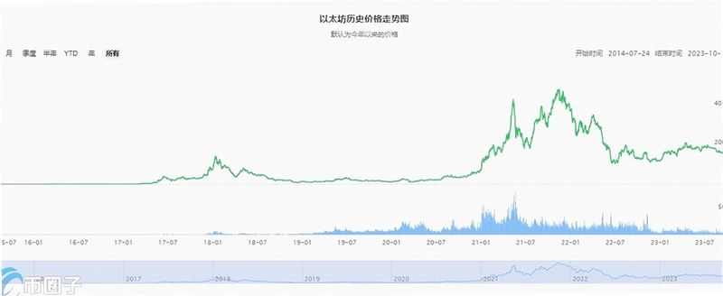 以太坊价格走势图 09月15日 历史行情分析 色采丰富 无水印 宣传图