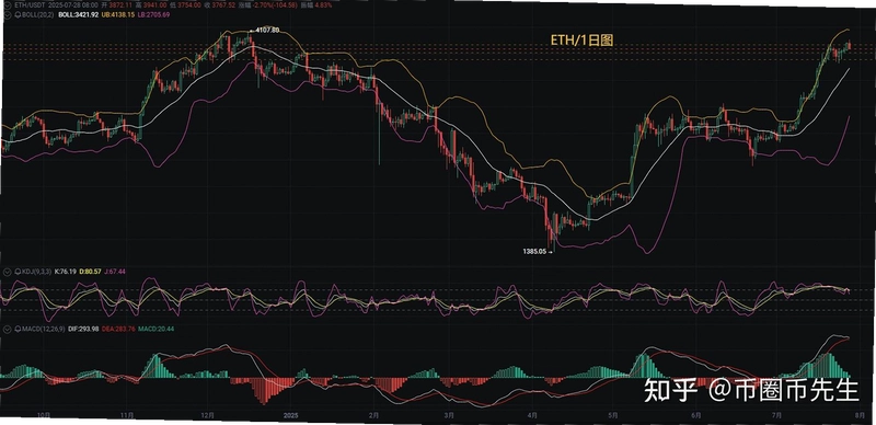 以太坊币最新价格美元行情走势图,ETH分时走势图与K线走势 无水印 色彩丰富