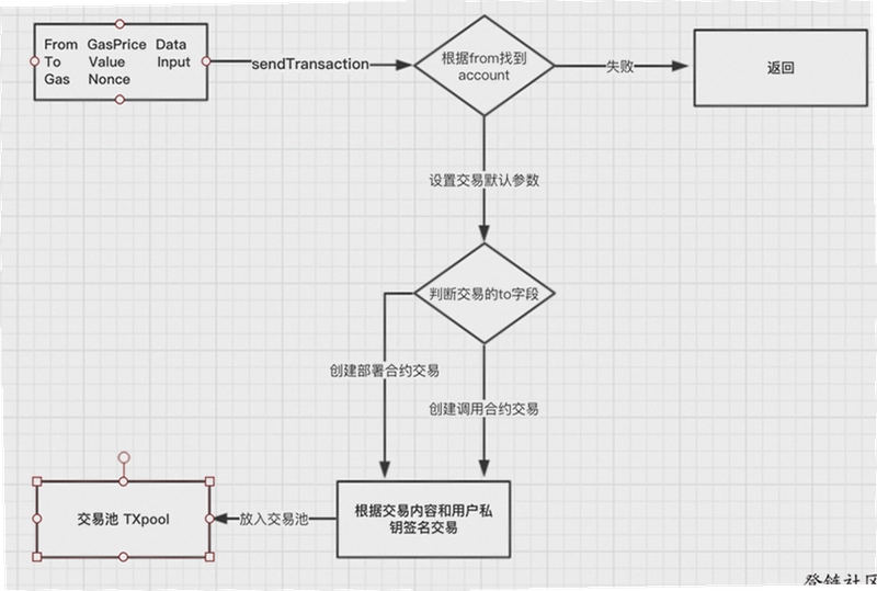 以太坊怎么买入卖出 买入卖出流程 教程配图 无水印