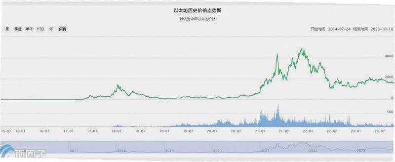 以太坊今日的价格行情美元 分时走势图,关键词必须包含以太坊今日的价格行情美元,与盘中波动内容相对应