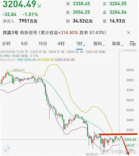 以太坊今日行情 假突破 历史走势分析 色彩丰富 无水印 宣传图
