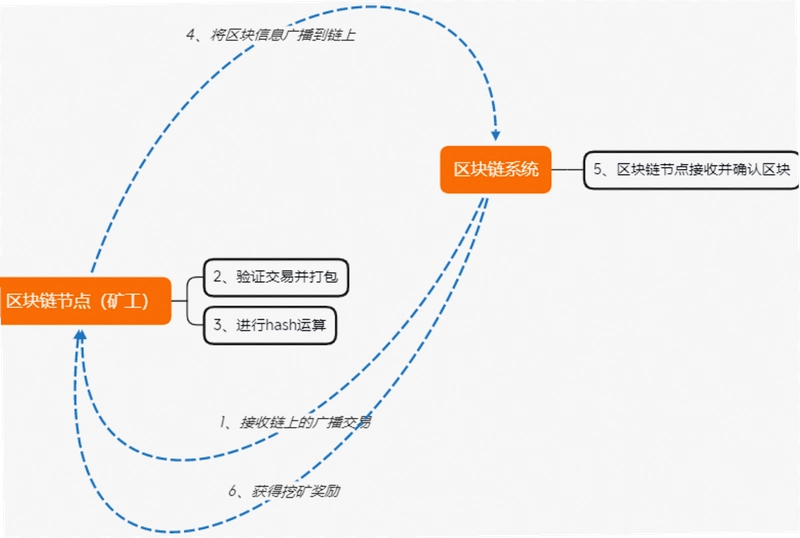 Safe钱包挖矿流程 GnosisSafeWallet新手教程 区块链收益操作示意图