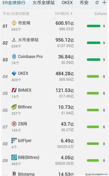 最受欢迎的交易所排名 投资者选择,数字货币 用户决策 场景图 无水印