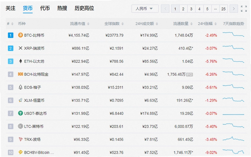 当前最受欢迎的数字货币排名 主流币种分析配图,关键词与新手看排名避坑内容对应