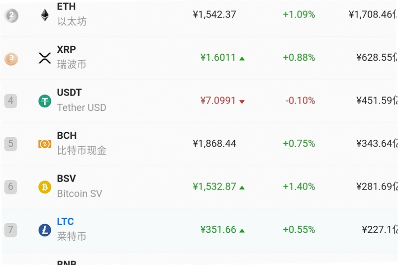 当前最受欢迎的数字货币排名 热门币种 市场行情图,关键词与主流币种热度内容对应