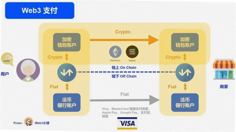 Web3钱包 Grab支付流程 加密支付 打车应用界面图,关键词均包含Web3钱包