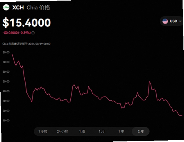 XCH币发行价 奇亚币上市价格 交易所K线截图,关键词必须包含XCH币发行价