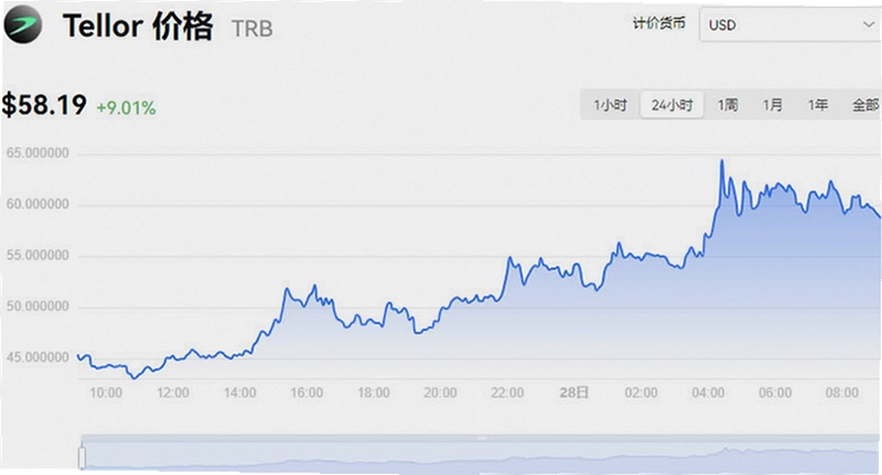 TRB�ҷ��м۸� TRB��ʷ�۸����� Tellor ����ͼ��,TRB�Һ��Ĺؼ������