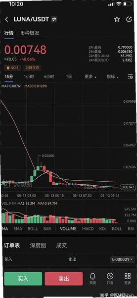 LUNA币价值分析 行情走势 生态数据图,关键词包含LUNA币价值分析