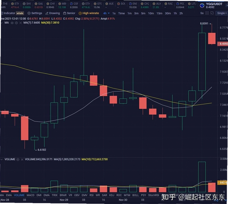 YGG币 价格走势 链游赛道 行情分析 配图,关键词包含YGG币