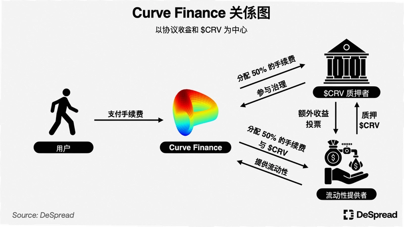 流动性挖矿,流动性矿池收益结构示意图