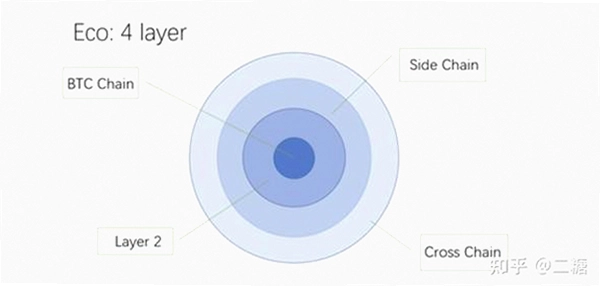BTC生态协议有哪些 比特币 Layer2 扩容 生态图 无水印