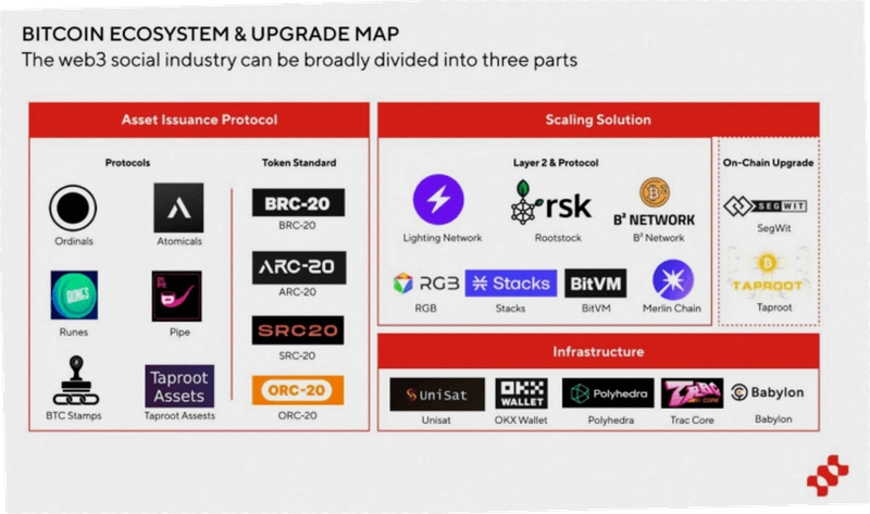 BTC生态协议盘点,2026比特币生态协议,区块链协议宣传图,色采丰富 无水印 宣传图