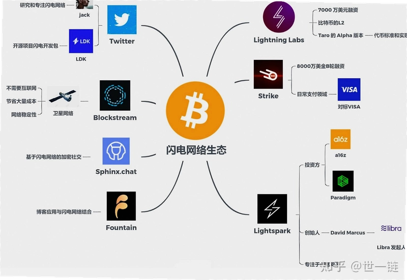 BTC生态协议有哪些,闪电网络,Layer2,新手教程