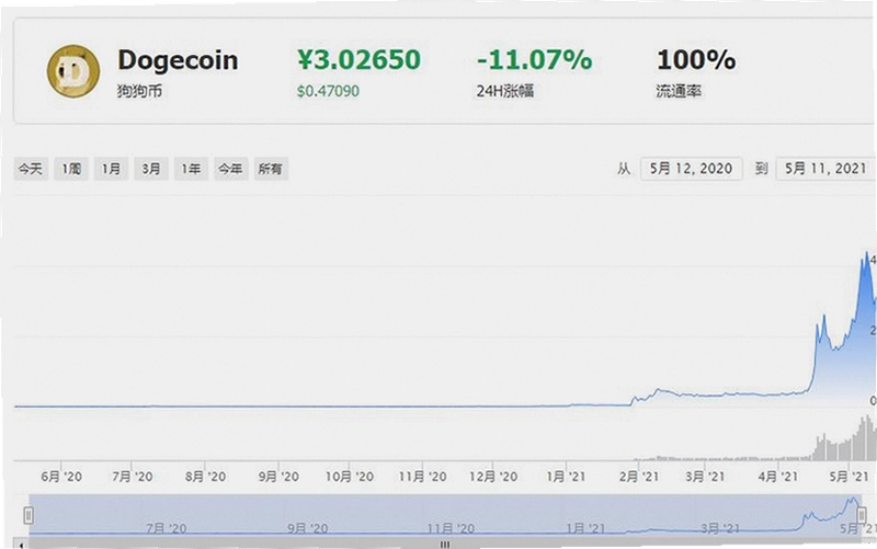 �����ҽ�������ʵʱ�۸�����ͼ_09��12�չ�����(DOGE)ʵʱ�۸���Ԫ�������� DOGE �۸����Ʒ�������ͼ��ɫ�ʷḻ����ˮӡ�����ܻ�������