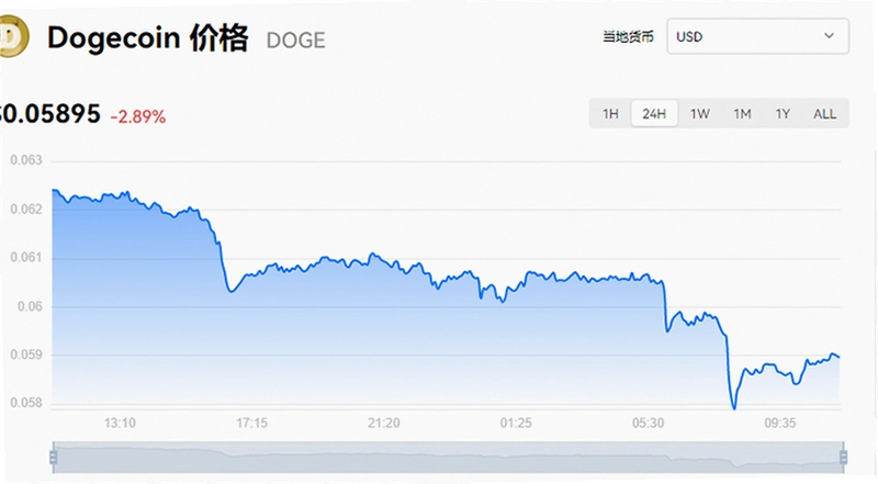 �����ҽ�������ʵʱ�۸�����ͼ_09��12�չ�����(DOGE)ʵʱ�۸���Ԫ��DOGE ��Ԫ�۸�����ͼ��K�����飬��ˮӡ
