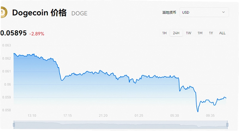 �����ҽ������¼۸���Ԫ,DOGE�۸�����,09��21���������