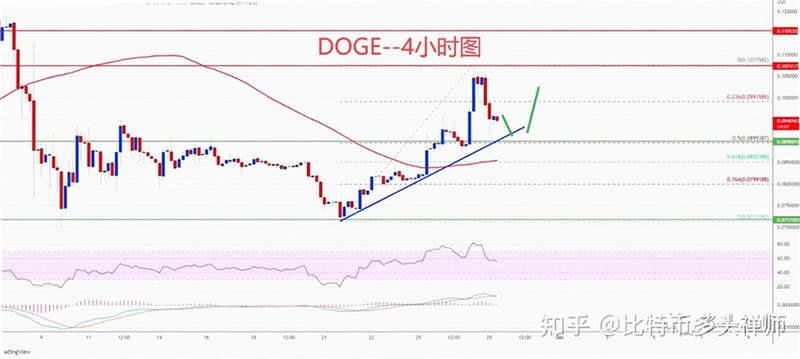 ��������ʷ�۸�����ͼ,DOGE USD 09��21��