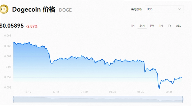 ��������Ԫʵʱ�۸�����_09��14��Dogecoin�۸�����ͼ��������K�����Ʒ�������ˮӡ������