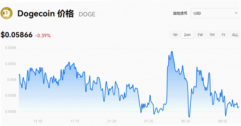��������Ԫʵʱ�۸�����_09��14��Dogecoin�۸�����ͼ�������ҽ��ռ۸���Ԫ���ƣ���ˮӡ��ɫ�ʷḻ