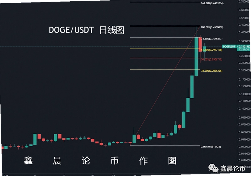 狗狗币最新价格行情美元 10月25日 Dogecoin 实时走势 宣传图