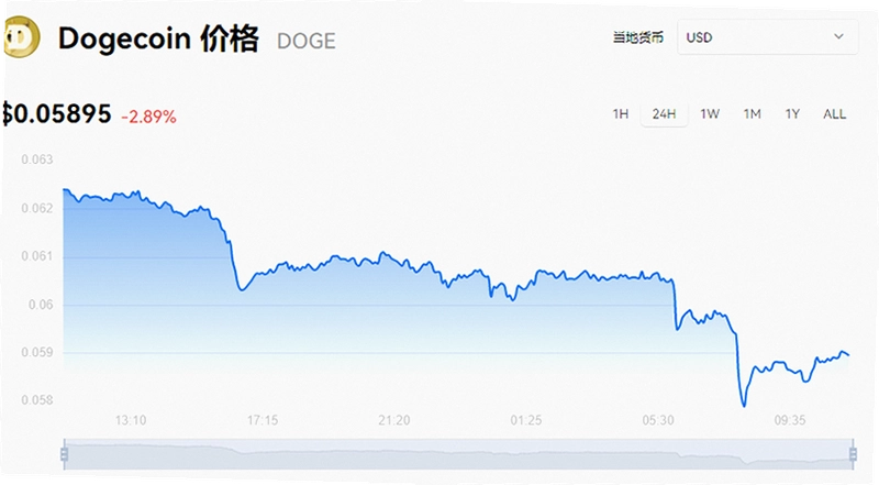 狗狗币价格今日行情美元 交易量 走势图
