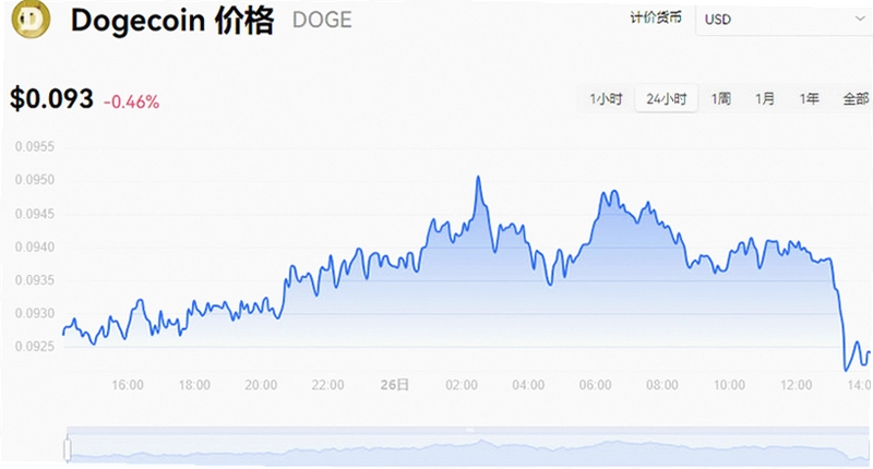 狗狗币最新价格行情美元 影响因素 行情分析
