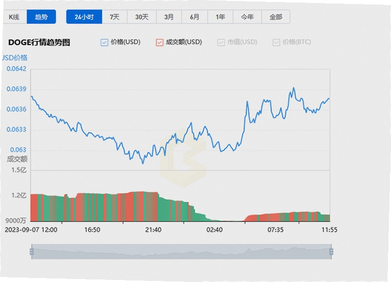 狗狗币今日行情美元 新手入门 K线图