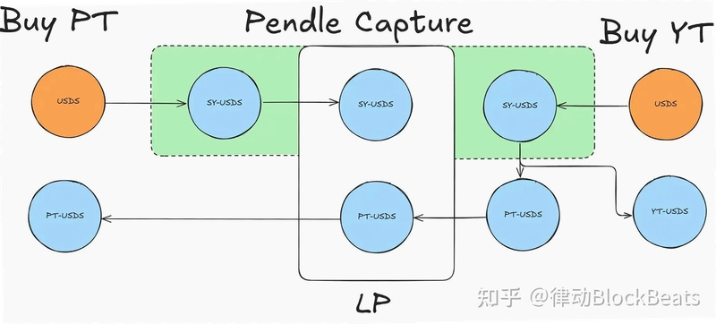 Pendle 利率交换市场 PT YT 机制图解